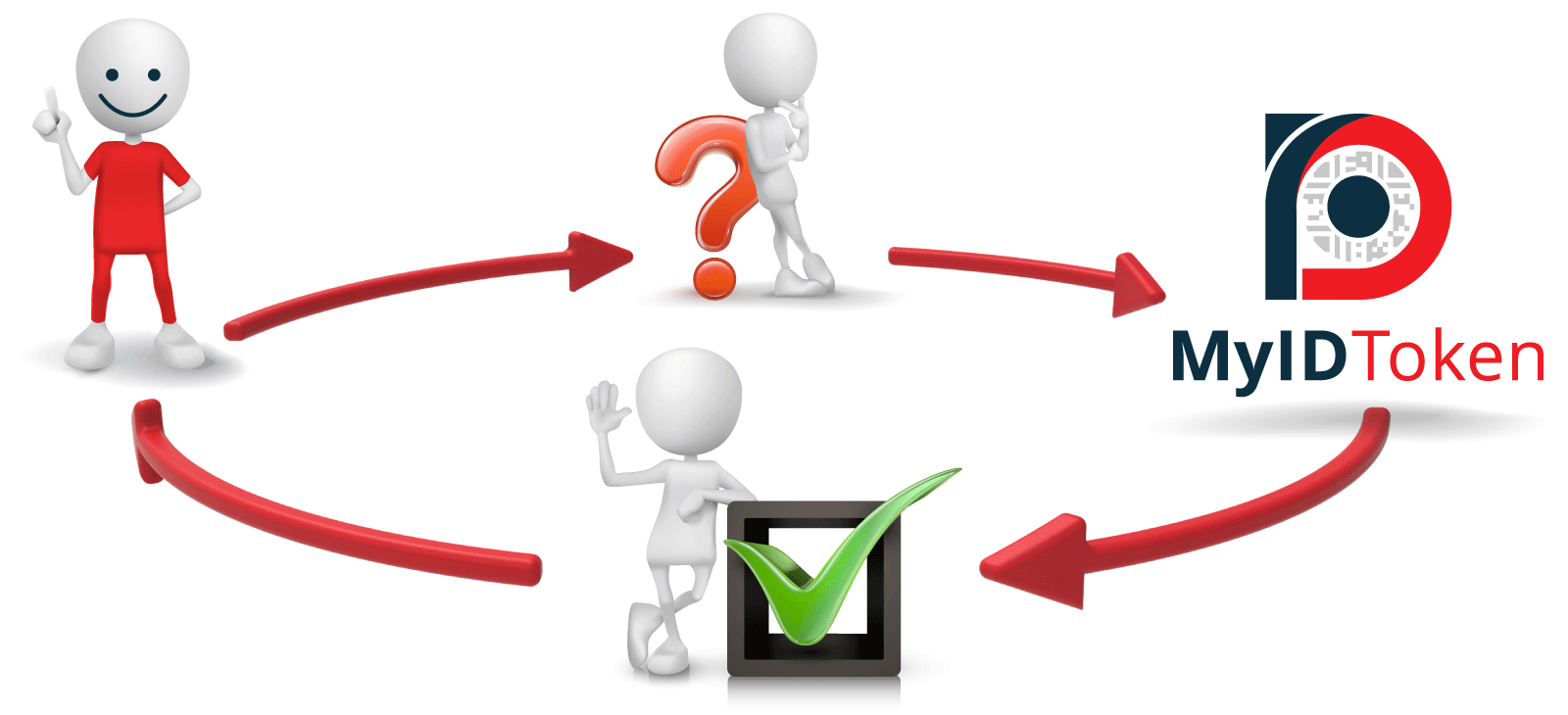 MyIDToken used to reveal identity